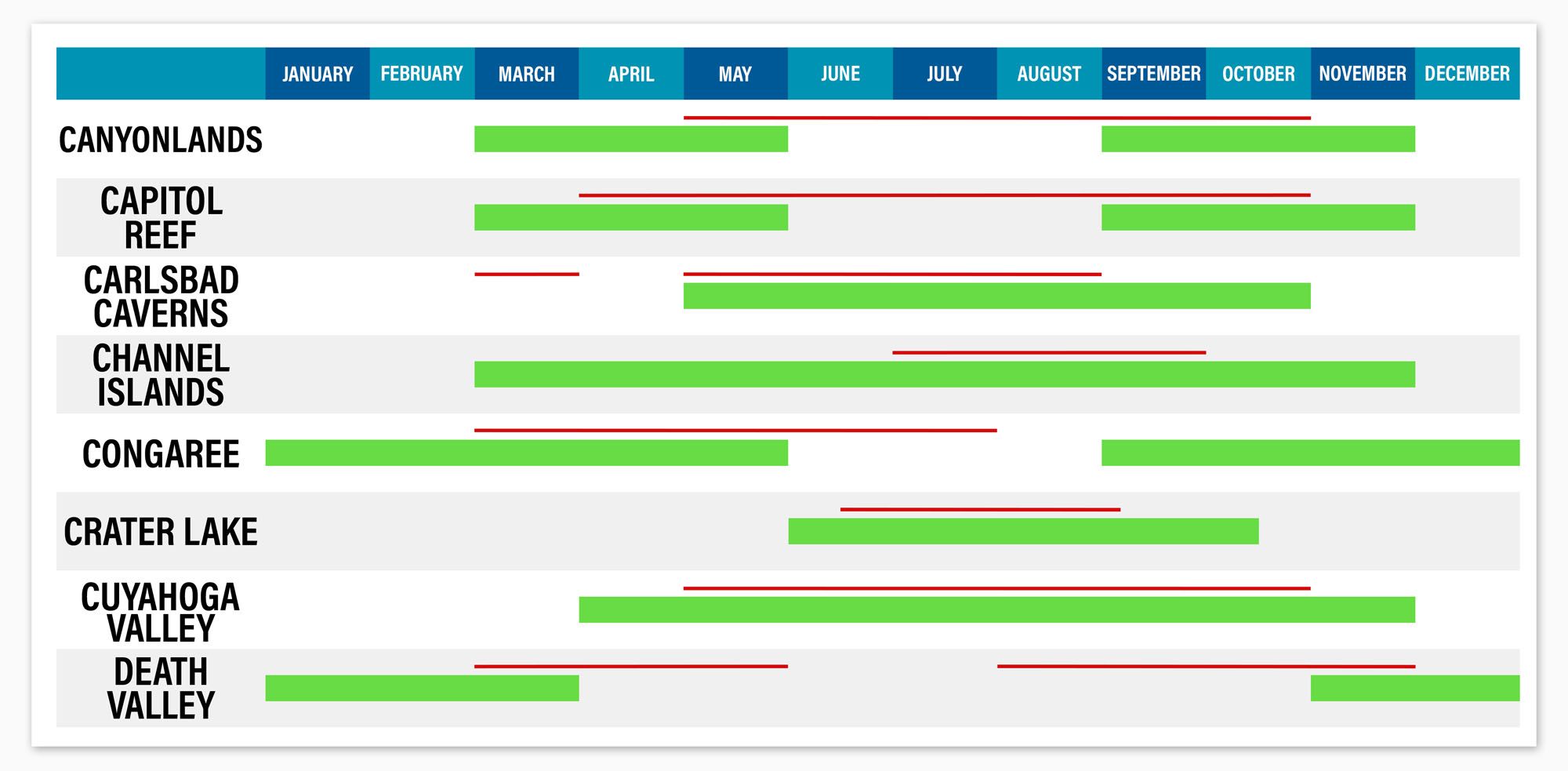 National Parks by Season Table 2