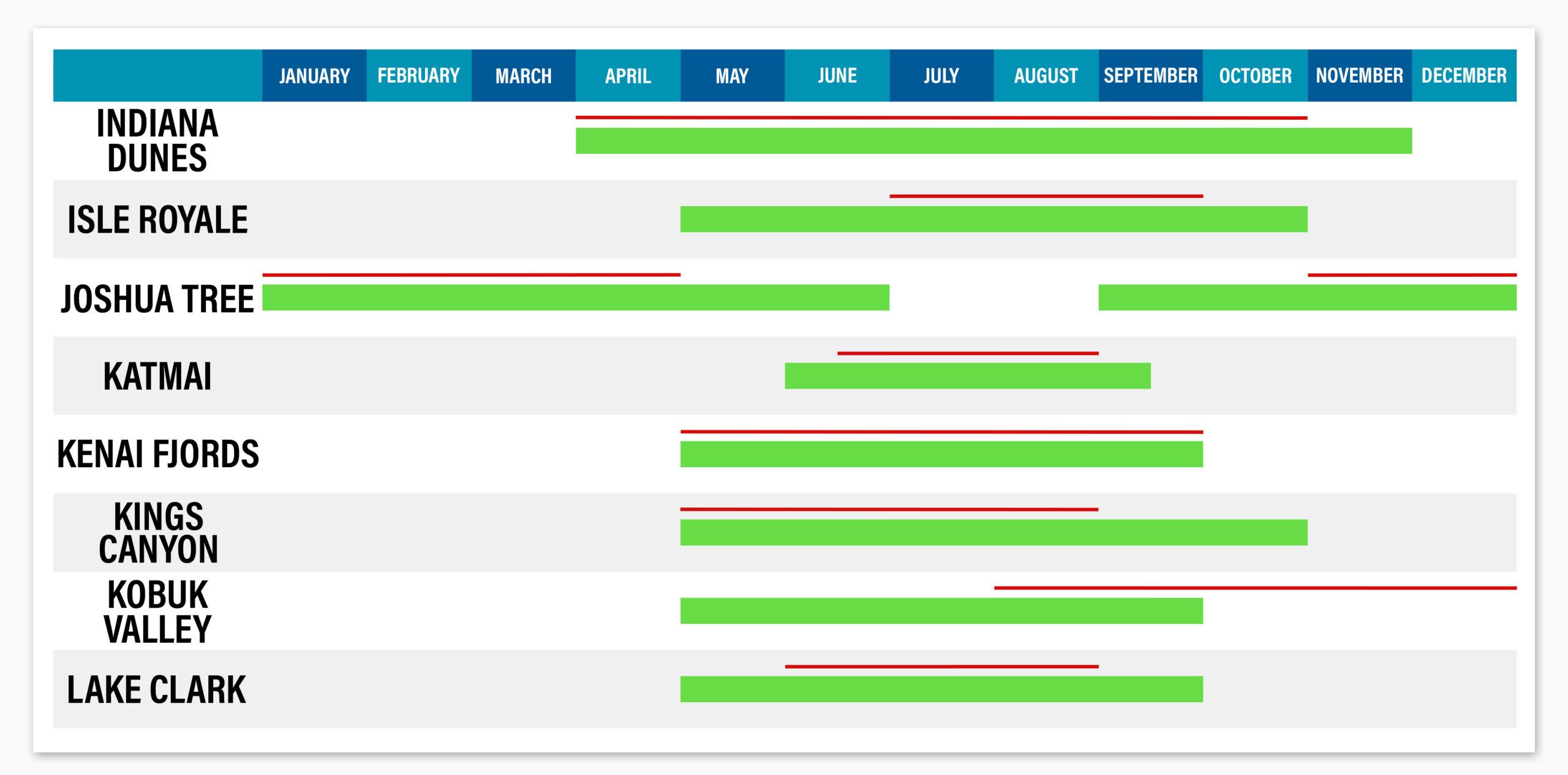 National Parks by Season Table 5