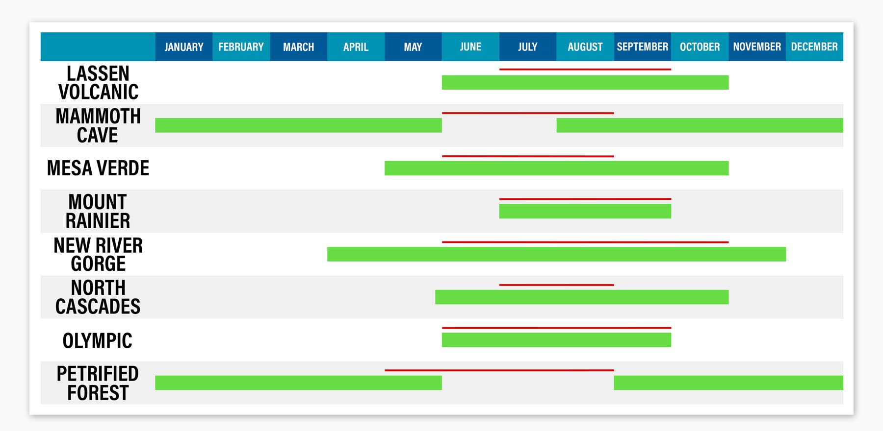 National Parks by Season Table 6