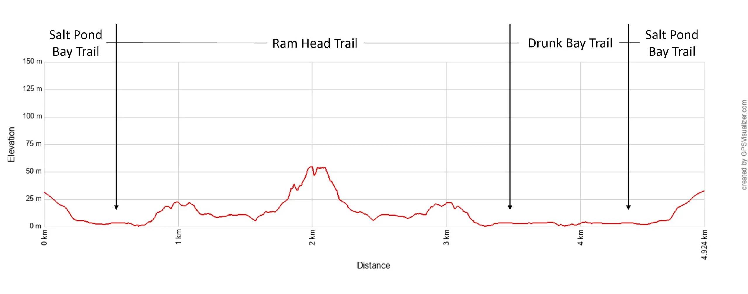 Ram Head Hike Elevation Profile Metric